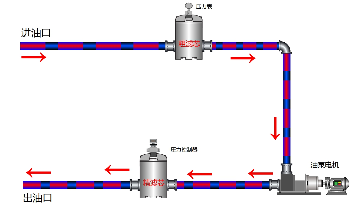 實現加注新油過濾同台(tái)設備運行管路連接方(fāng)式